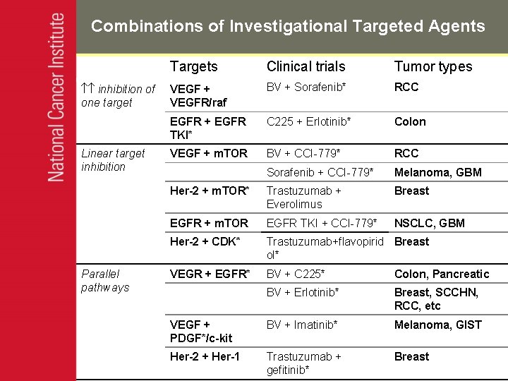 Combinations of Investigational Targeted Agents inhibition of one target Linear target inhibition Parallel pathways