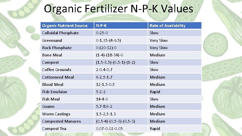 Organic Fertilizer N-P-K Values Organic Nutrient Source N-P-K Rate of Availability Colloidal Phosphate 0