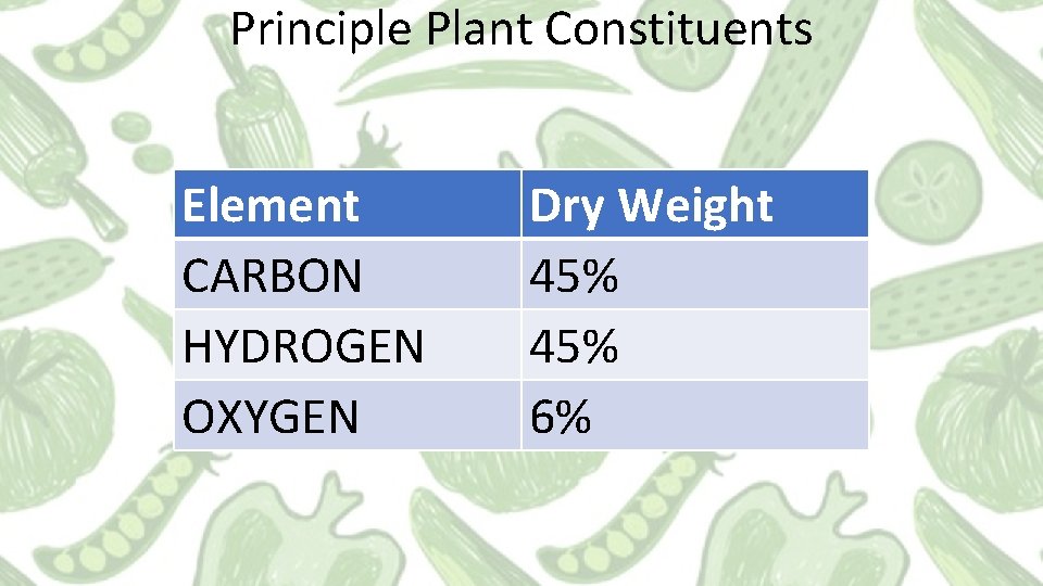 Principle Plant Constituents Element CARBON HYDROGEN OXYGEN Dry Weight 45% 6% 