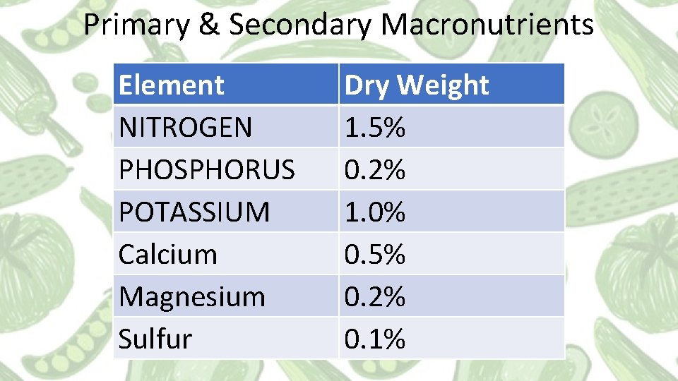 Primary & Secondary Macronutrients Element NITROGEN PHOSPHORUS POTASSIUM Calcium Magnesium Sulfur Dry Weight 1.