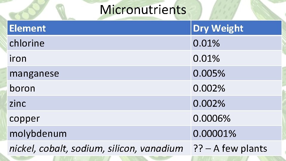 Micronutrients Element chlorine iron manganese boron zinc copper molybdenum nickel, cobalt, sodium, silicon, vanadium