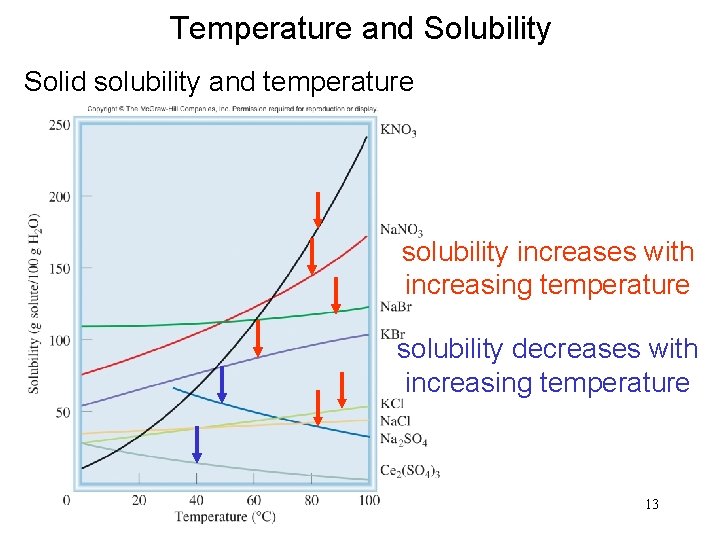 Temperature and Solubility Solid solubility and temperature solubility increases with increasing temperature solubility decreases