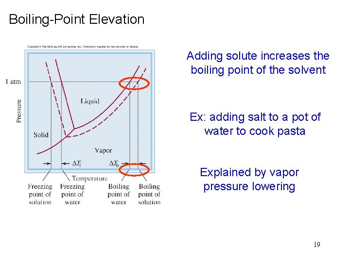 Boiling-Point Elevation Adding solute increases the boiling point of the solvent Ex: adding salt