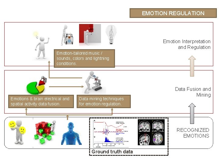 EMOTION REGULATION Emotion Interpretation and Regulation Emotion-tailored music / sounds, colors and lightning conditions.