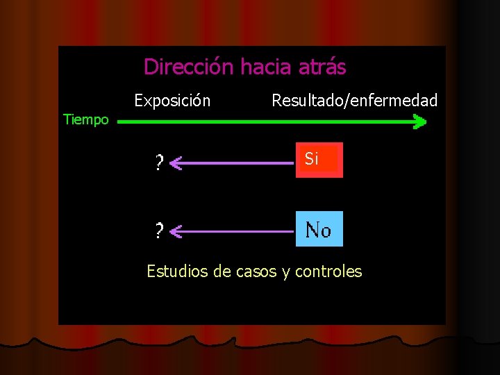 Dirección hacia atrás Exposición Resultado/enfermedad Tiempo Si Estudios de casos y controles 