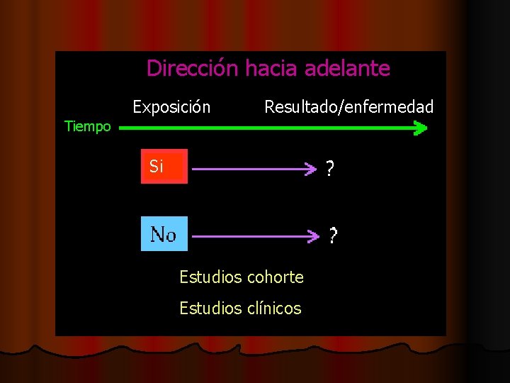 Dirección hacia adelante Exposición Resultado/enfermedad Tiempo Si Estudios cohorte Estudios clínicos 