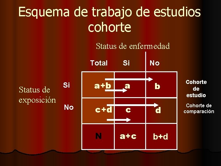 Esquema de trabajo de estudios cohorte Status de enfermedad Total Status de exposición Si