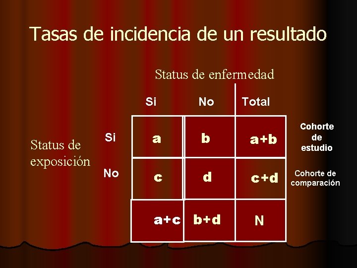 Tasas de incidencia de un resultado Status de enfermedad Si Status de exposición No