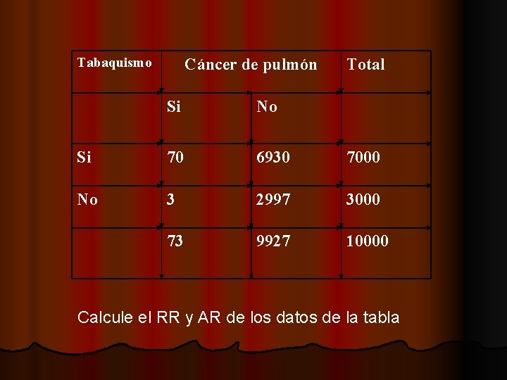 Tabaquismo Cáncer de pulmón Total Si No Si 70 6930 7000 No 3 2997