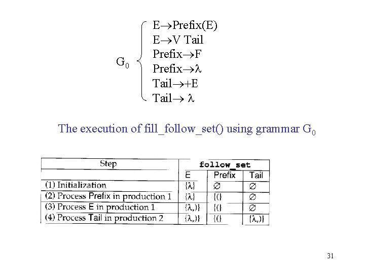 G 0 E Prefix(E) E V Tail Prefix F Prefix Tail +E Tail The