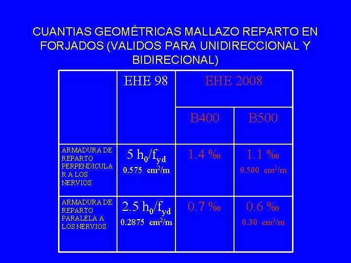 CUANTIAS GEOMÉTRICAS MALLAZO REPARTO EN FORJADOS (VALIDOS PARA UNIDIRECCIONAL Y BIDIRECIONAL) EHE 98 ARMADURA