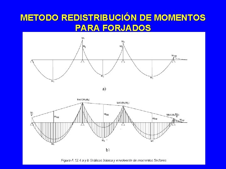 METODO REDISTRIBUCIÓN DE MOMENTOS PARA FORJADOS 