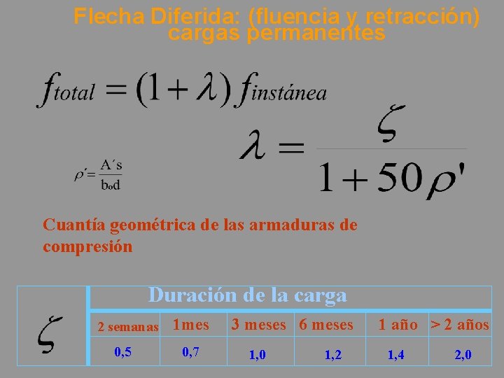 Flecha Diferida: (fluencia y retracción) cargas permanentes Cuantía geométrica de las armaduras de compresión