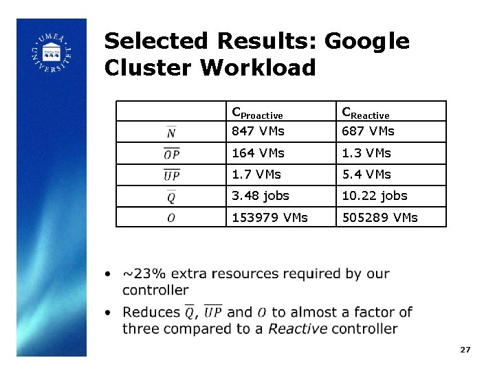 Selected Results: Google Cluster Workload CProactive CReactive 847 VMs 687 VMs 164 VMs 1.