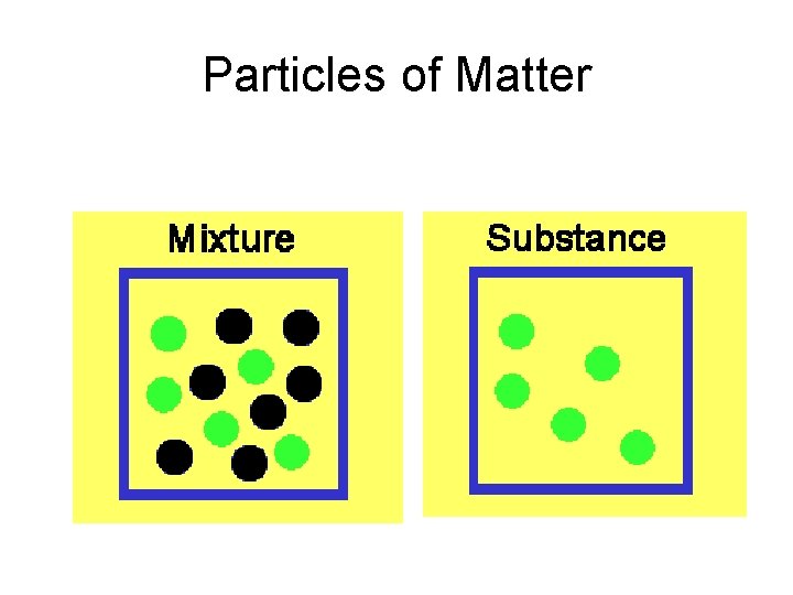 Particles of Matter 