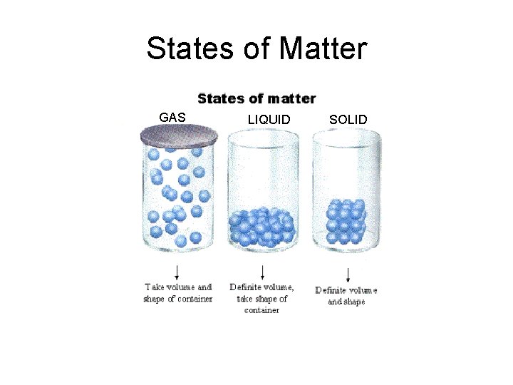 States of Matter GAS LIQUID SOLID 