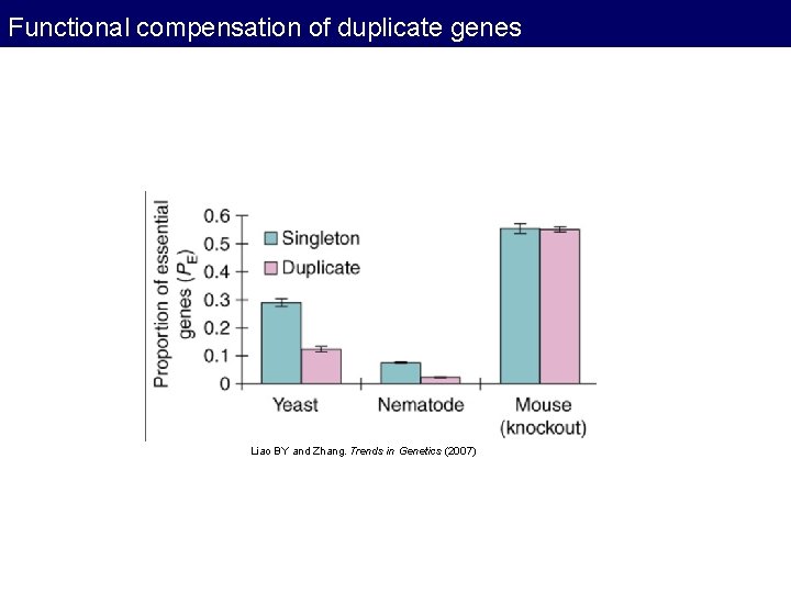 Functional compensation of duplicate genes Essentiality of duplicated Liao BY and Zhang. Trends in Functional compensation of duplicate genes Essentiality of duplicated Liao BY and Zhang. Trends in