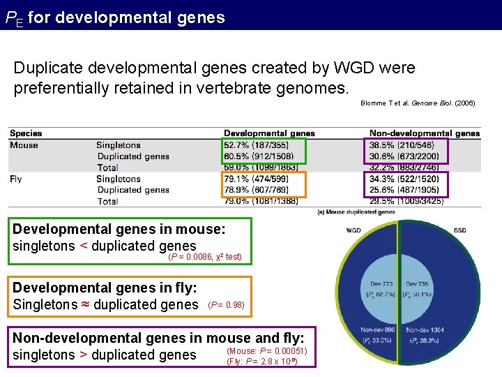 PE for developmental genes Duplicate developmental genes created by WGD were preferentially retained in PE for developmental genes Duplicate developmental genes created by WGD were preferentially retained in