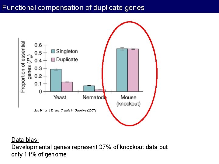 Functional compensation of duplicate genes Essentiality of duplicated Liao BY and Zhang. Trends in Functional compensation of duplicate genes Essentiality of duplicated Liao BY and Zhang. Trends in
