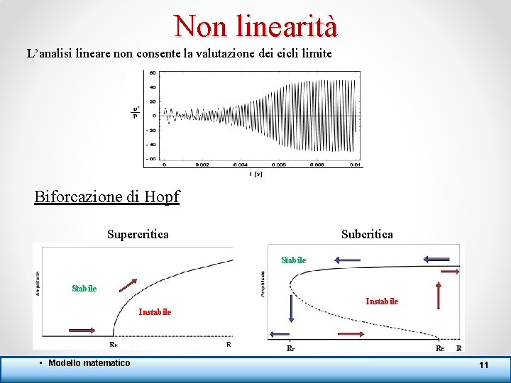 Non linearità L’analisi lineare non consente la valutazione dei cicli limite Biforcazione di Hopf