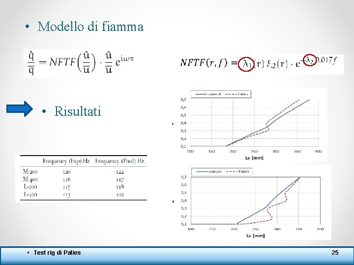  • Modello di fiamma • Risultati • Test rig di Palies 25 