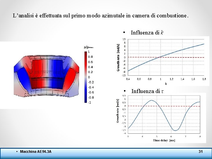 L’analisi è effettuata sul primo modo azimutale in camera di combustione. • Influenza di