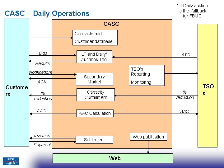 * If Daily auction is the fallback for FBMC CASC – Daily Operations CASC