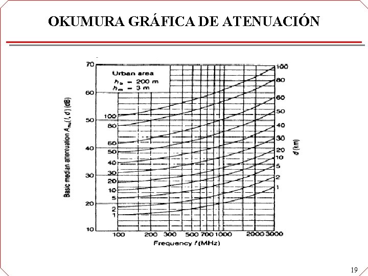 OKUMURA GRÁFICA DE ATENUACIÓN 19 OKUMURA GRÁFICA DE ATENUACIÓN 19