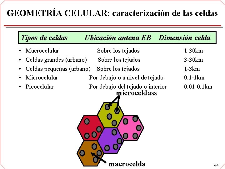 GEOMETRÍA CELULAR: caracterización de las celdas Tipos de celdas • • • Ubicación antena GEOMETRÍA CELULAR: caracterización de las celdas Tipos de celdas • • • Ubicación antena