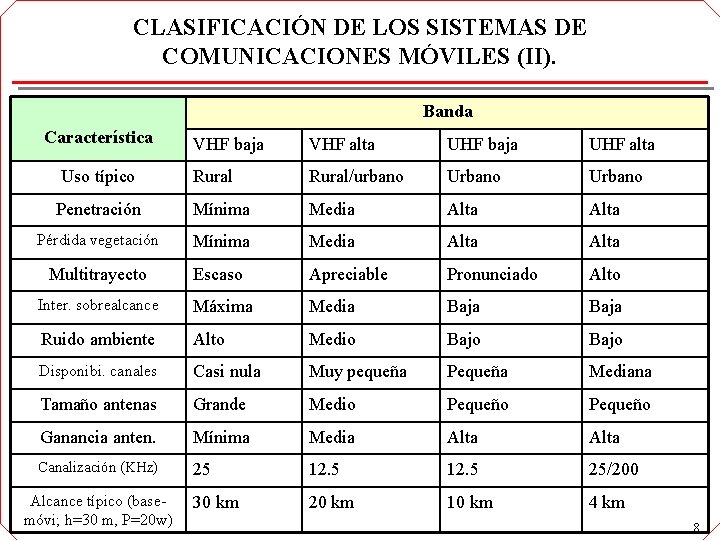 CLASIFICACIÓN DE LOS SISTEMAS DE COMUNICACIONES MÓVILES (II). Banda Característica VHF baja VHF alta CLASIFICACIÓN DE LOS SISTEMAS DE COMUNICACIONES MÓVILES (II). Banda Característica VHF baja VHF alta