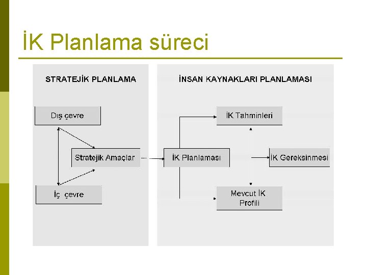 İK Planlama süreci 