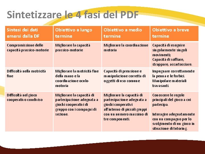 Sintetizzare le 4 fasi del PDF Sintesi dei dati emersi dalla DF Obiettivo a