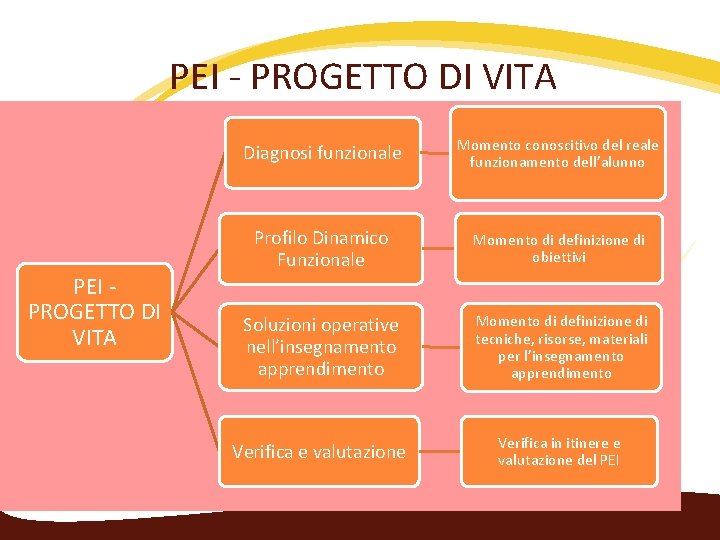 PEI ‐ PROGETTO DI VITA Diagnosi funzionale Momento conoscitivo del reale funzionamento dell’alunno Profilo