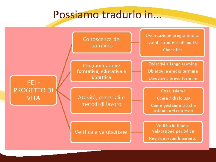 Possiamo tradurlo in… Conoscenza del bambino PEI ‐ PROGETTO DI VITA Programmazione formativa, educativa