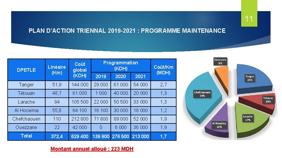 11 PLAN D’ACTION TRIENNAL 2019 -2021 : PROGRAMME MAINTENANCE Programmation (KDH) Linéaire (Km) Coût