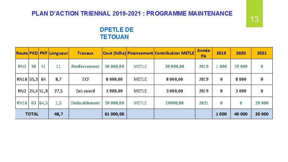 PLAN D’ACTION TRIENNAL 2019 -2021 : PROGRAMME MAINTENANCE 13 DPETLE DE TETOUAN Route PKD