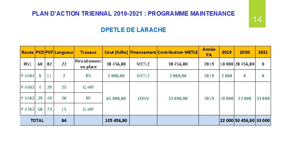 PLAN D’ACTION TRIENNAL 2019 -2021 : PROGRAMME MAINTENANCE 14 DPETLE DE LARACHE Route PKD