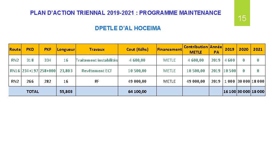 PLAN D’ACTION TRIENNAL 2019 -2021 : PROGRAMME MAINTENANCE 15 DPETLE D’AL HOCEIMA Contribution Année