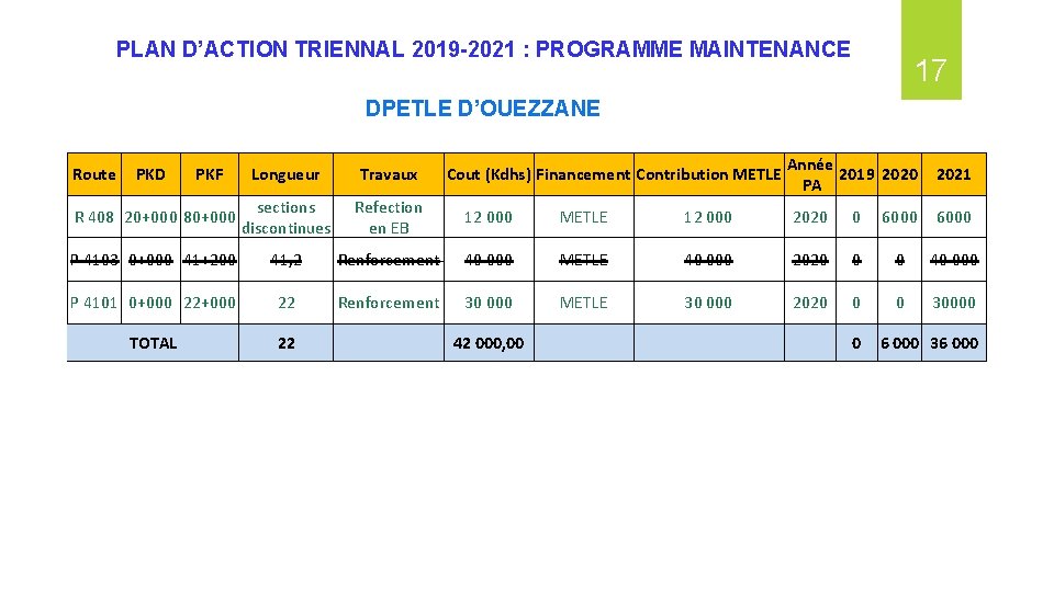 PLAN D’ACTION TRIENNAL 2019 -2021 : PROGRAMME MAINTENANCE 17 DPETLE D’OUEZZANE Route PKD PKF