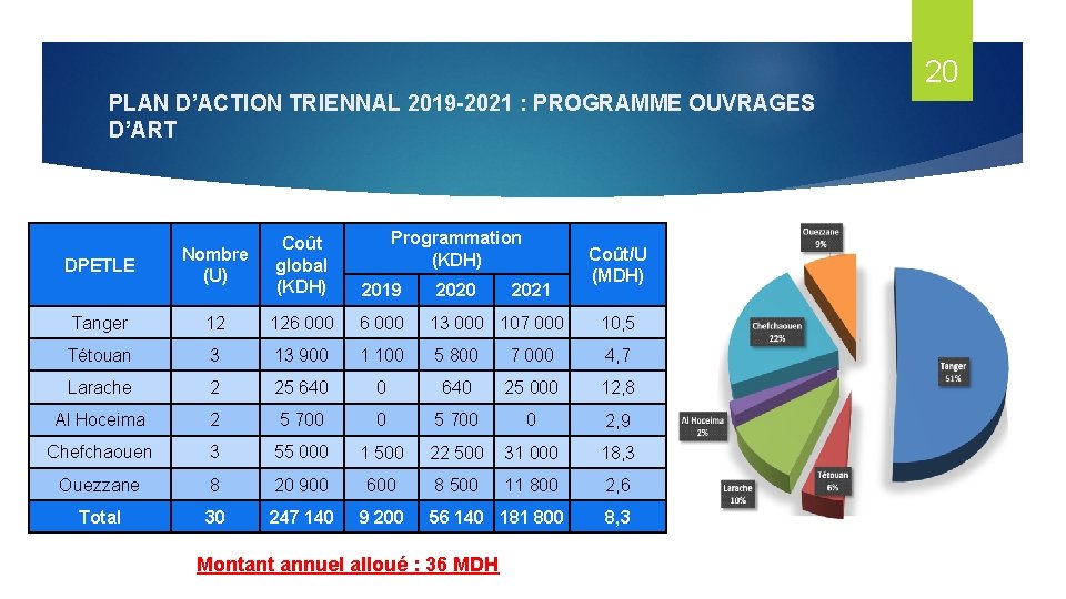 20 PLAN D’ACTION TRIENNAL 2019 -2021 : PROGRAMME OUVRAGES D’ART Programmation (KDH) Nombre (U)