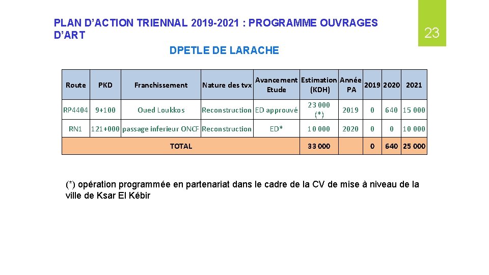 PLAN D’ACTION TRIENNAL 2019 -2021 : PROGRAMME OUVRAGES D’ART 23 DPETLE DE LARACHE Route