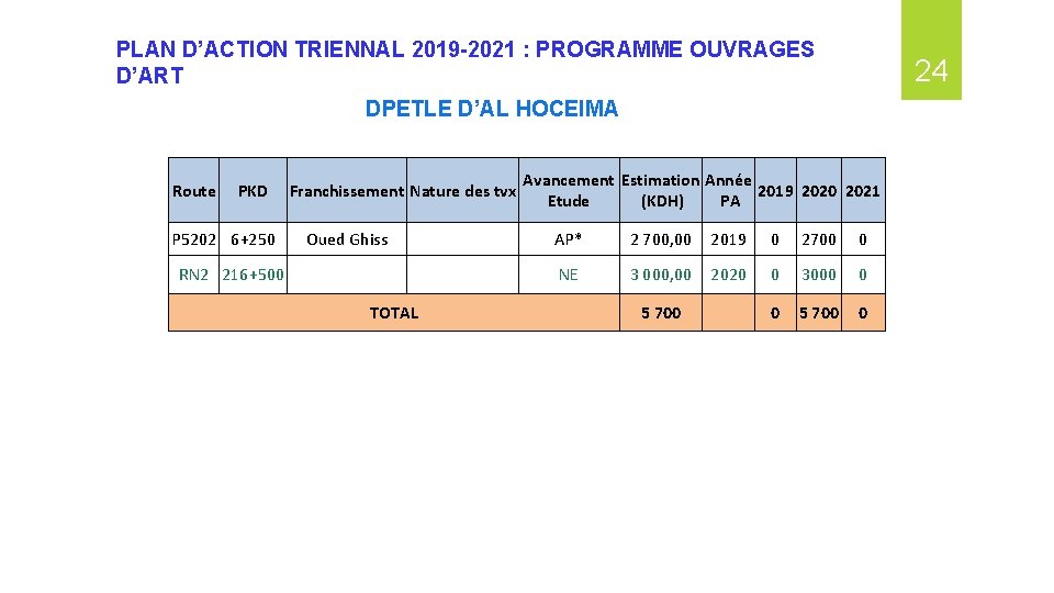 PLAN D’ACTION TRIENNAL 2019 -2021 : PROGRAMME OUVRAGES D’ART 24 DPETLE D’AL HOCEIMA Route