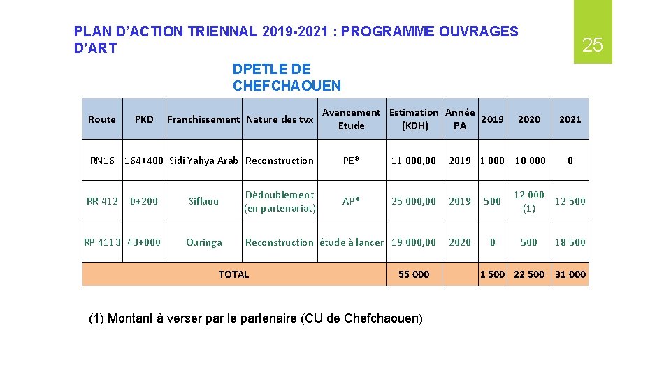 PLAN D’ACTION TRIENNAL 2019 -2021 : PROGRAMME OUVRAGES D’ART 25 DPETLE DE CHEFCHAOUEN Route