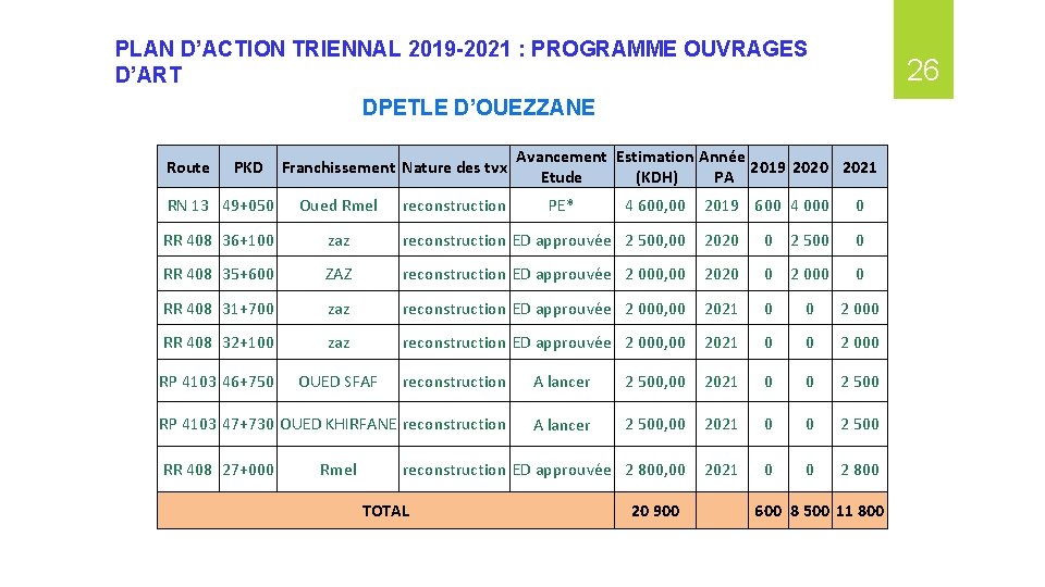 PLAN D’ACTION TRIENNAL 2019 -2021 : PROGRAMME OUVRAGES D’ART 26 DPETLE D’OUEZZANE Route PKD