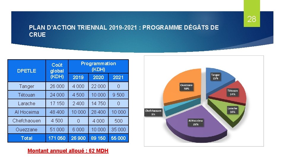 28 PLAN D’ACTION TRIENNAL 2019 -2021 : PROGRAMME DÉG TS DE CRUE Programmation (KDH)