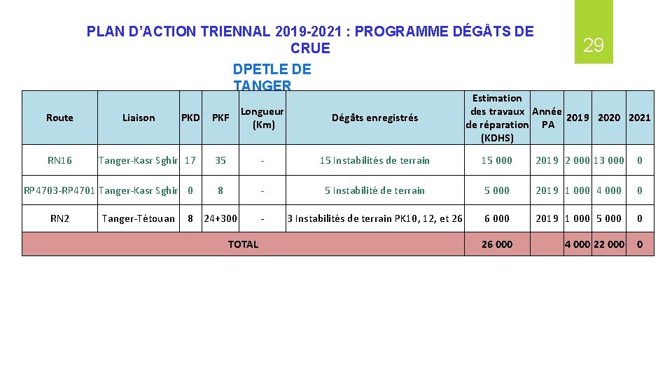 PLAN D’ACTION TRIENNAL 2019 -2021 : PROGRAMME DÉG TS DE CRUE DPETLE DE TANGER