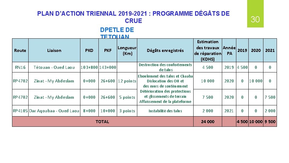 PLAN D’ACTION TRIENNAL 2019 -2021 : PROGRAMME DÉG TS DE CRUE DPETLE DE TETOUAN