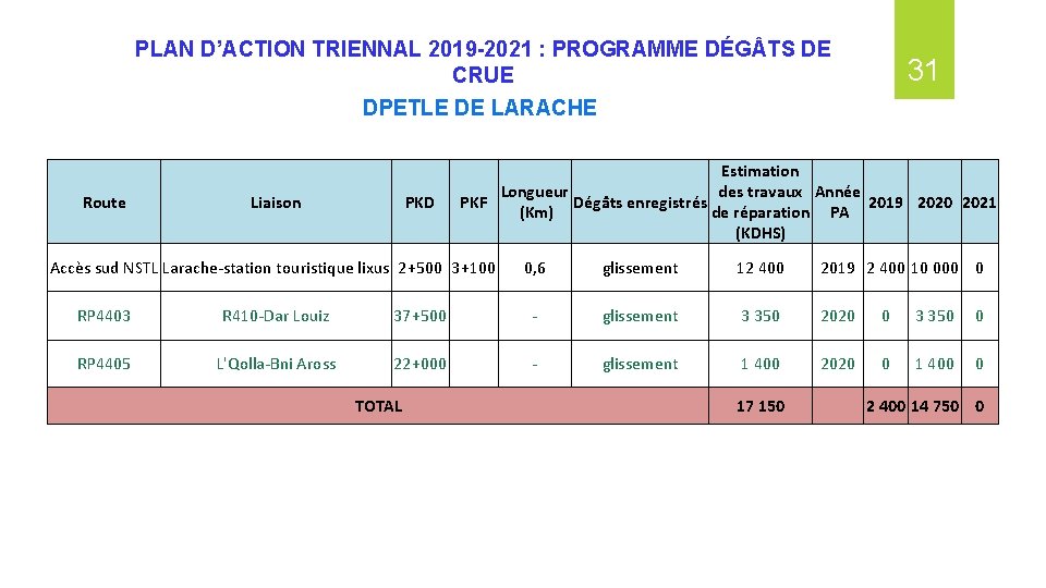 PLAN D’ACTION TRIENNAL 2019 -2021 : PROGRAMME DÉG TS DE CRUE 31 DPETLE DE