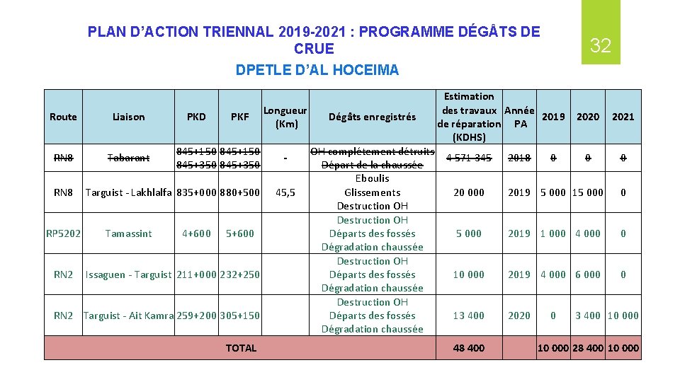 PLAN D’ACTION TRIENNAL 2019 -2021 : PROGRAMME DÉG TS DE CRUE 32 DPETLE D’AL