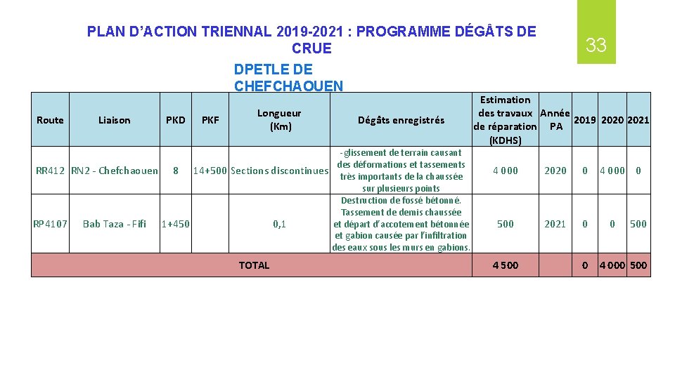 PLAN D’ACTION TRIENNAL 2019 -2021 : PROGRAMME DÉG TS DE CRUE DPETLE DE CHEFCHAOUEN
